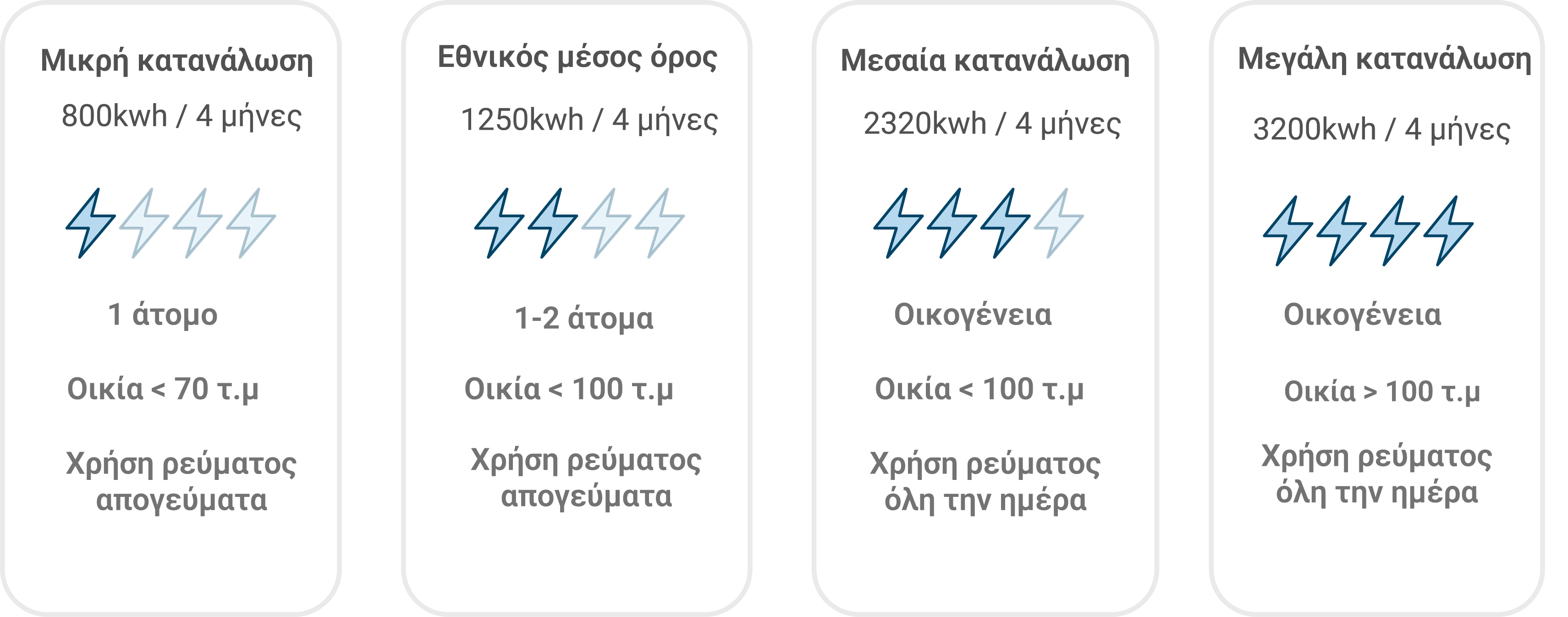 Εικόνα με 4 επίπεδα κατανάλωσης ρεύματος