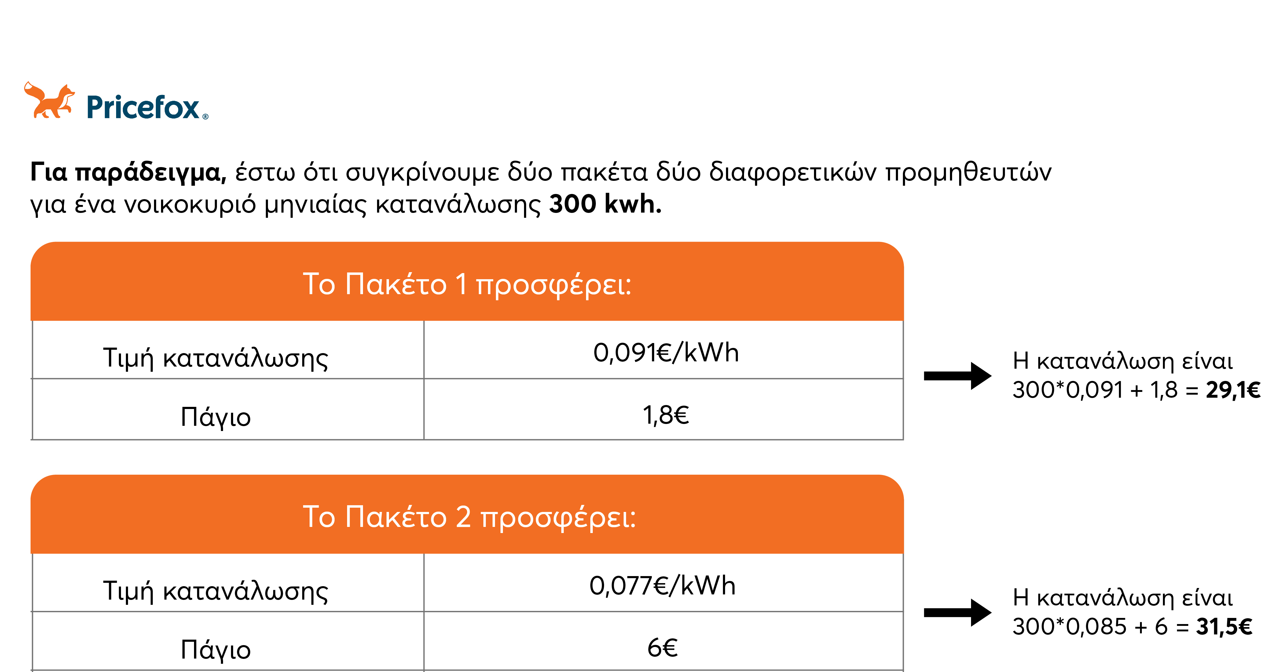 Πίνακας που περιγράφει το κόστος των 2 πακέτων